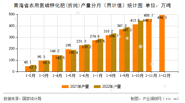 青海省農用氮磷鉀化肥(折純)產量分月（累計值）統計圖