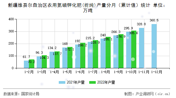 新疆維吾爾自治區農用氮磷鉀化肥(折純)產量分月（累計值）統計