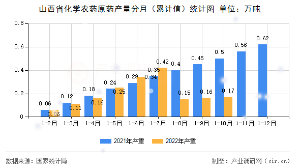 山西省化學農藥原藥產量分月（累計值）統計圖