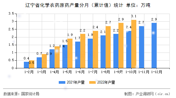 遼寧省化學農藥原藥產量分月（累計值）統計