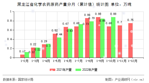黑龍江省化學農藥原藥產量分月（累計值）統計圖