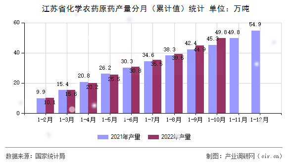 江蘇省化學農藥原藥產量分月（累計值）統計