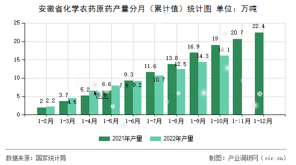 安徽省化學農藥原藥產量分月（累計值）統計圖