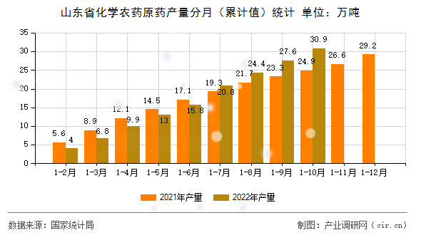 山東省化學農藥原藥產量分月（累計值）統計
