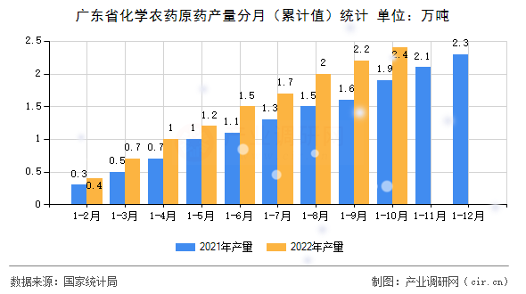 廣東省化學農藥原藥產量分月（累計值）統計