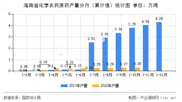 海南省化學農藥原藥產量分月（累計值）統計圖
