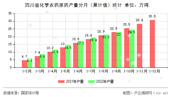 四川省化學農藥原藥產量分月（累計值）統計