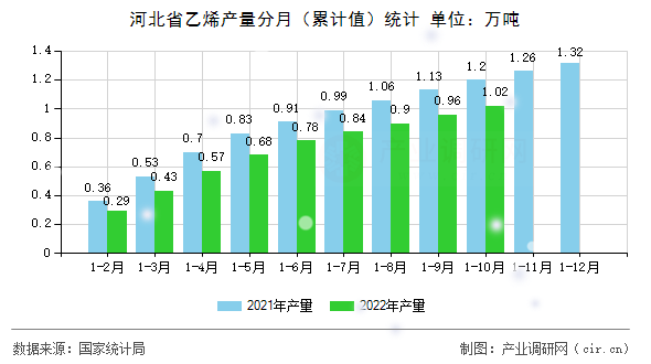 河北省乙烯產量分月（累計值）統計