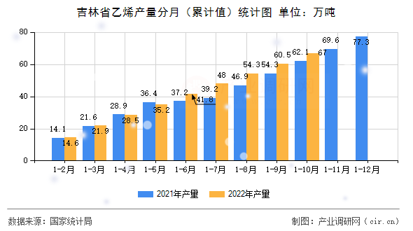 吉林省乙烯產量分月（累計值）統計圖