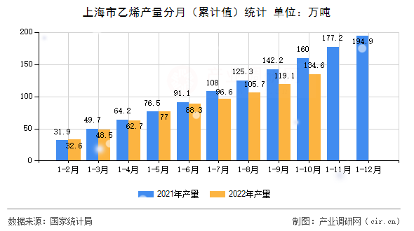 上海市乙烯產量分月（累計值）統計