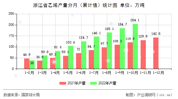 浙江省乙烯產量分月（累計值）統計圖