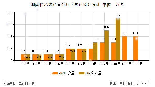 湖南省乙烯產量分月（累計值）統計