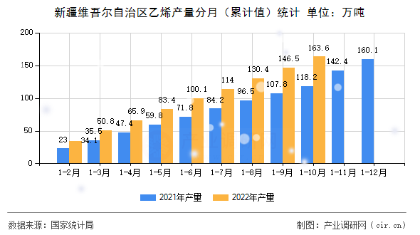 新疆維吾爾自治區乙烯產量分月（累計值）統計