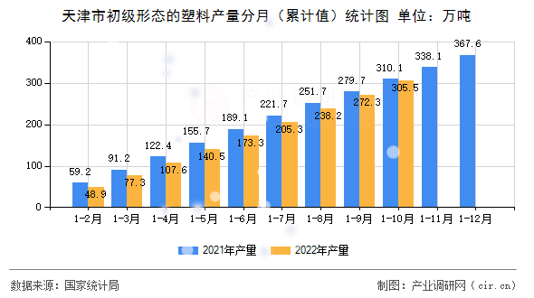 天津市初級形態的塑料產量分月（累計值）統計圖