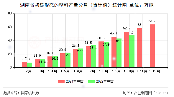 湖南省初級形態的塑料產量分月（累計值）統計圖