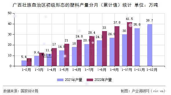 廣西壯族自治區初級形態的塑料產量分月（累計值）統計