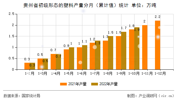 貴州省初級形態的塑料產量分月（累計值）統計