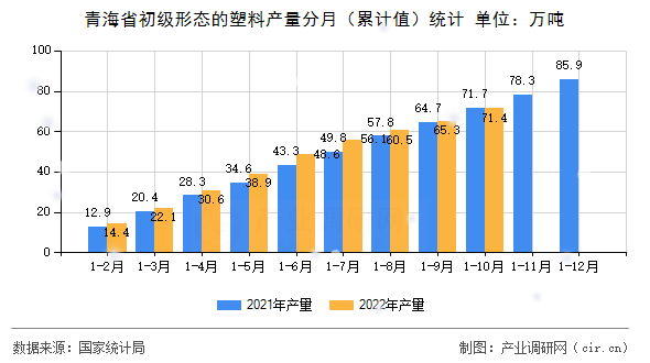 青海省初級形態的塑料產量分月（累計值）統計