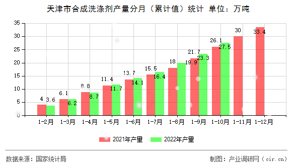 天津市合成洗滌劑產量分月（累計值）統計