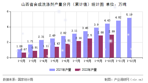 山西省合成洗滌劑產量分月（累計值）統計圖