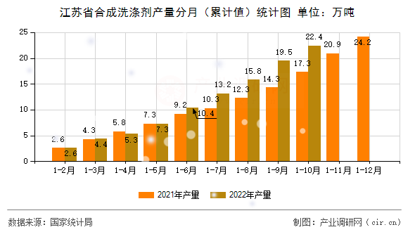 江蘇省合成洗滌劑產量分月（累計值）統計圖