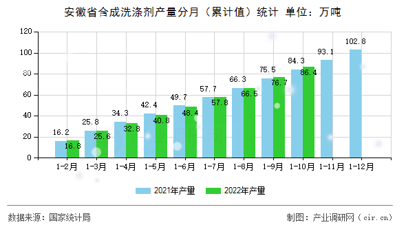 安徽省合成洗滌劑產量分月（累計值）統計