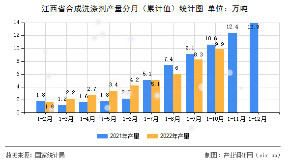 江西省合成洗滌劑產量分月（累計值）統計圖