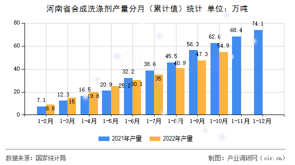 河南省合成洗滌劑產量分月（累計值）統計