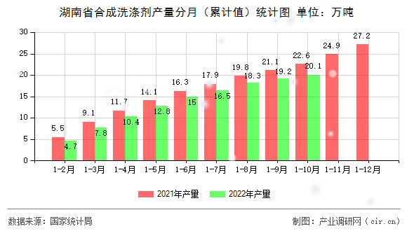 湖南省合成洗滌劑產量分月（累計值）統計圖