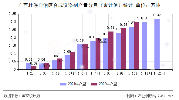 廣西壯族自治區合成洗滌劑產量分月（累計值）統計