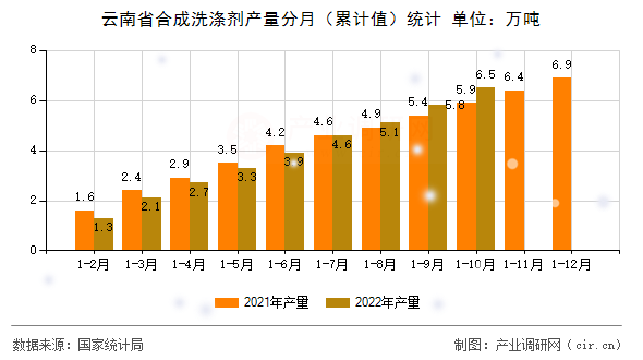 云南省合成洗滌劑產量分月（累計值）統計