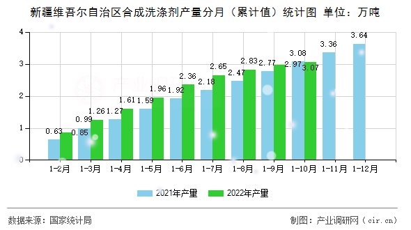 新疆維吾爾自治區合成洗滌劑產量分月（累計值）統計圖