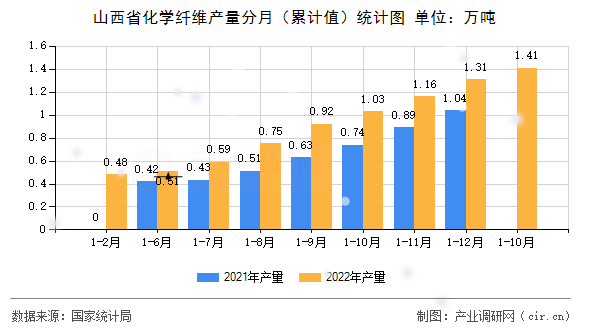 山西省化學(xué)纖維產(chǎn)量分月（累計值）統(tǒng)計圖