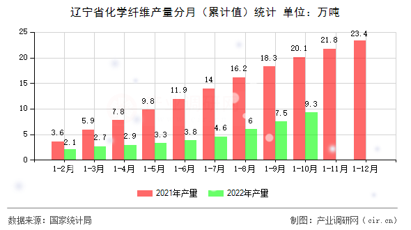 遼寧省化學纖維產量分月（累計值）統計
