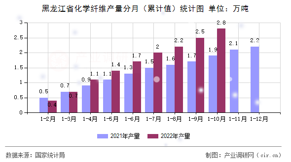 黑龍江省化學纖維產量分月（累計值）統計圖