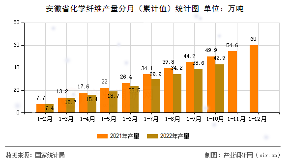 安徽省化學纖維產量分月（累計值）統計圖