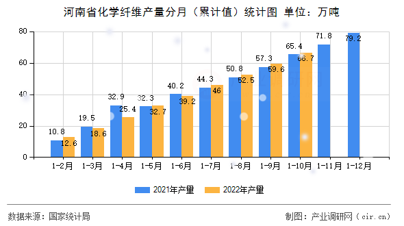 河南省化學(xué)纖維產(chǎn)量分月（累計值）統(tǒng)計圖