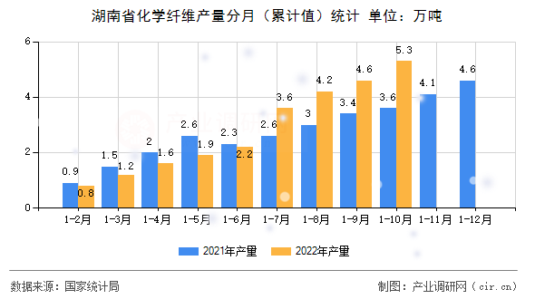 湖南省化學纖維產量分月（累計值）統計