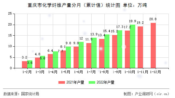 重慶市化學纖維產量分月（累計值）統計圖