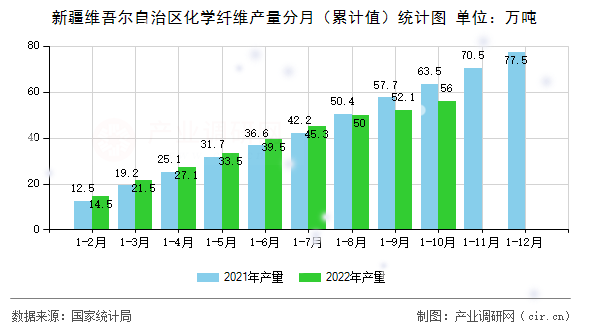 新疆維吾爾自治區化學纖維產量分月（累計值）統計圖
