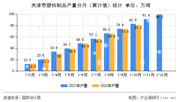 天津市塑料制品產量分月（累計值）統計