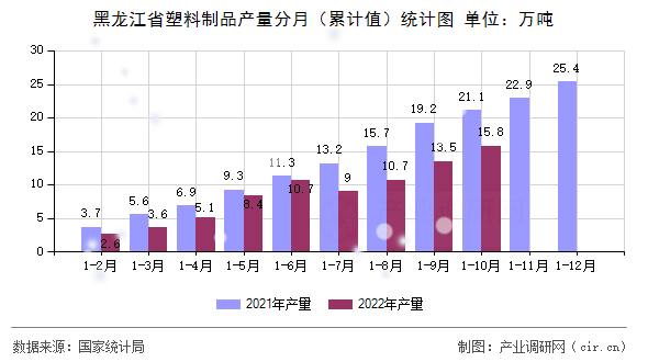 黑龍江省塑料制品產量分月（累計值）統計圖