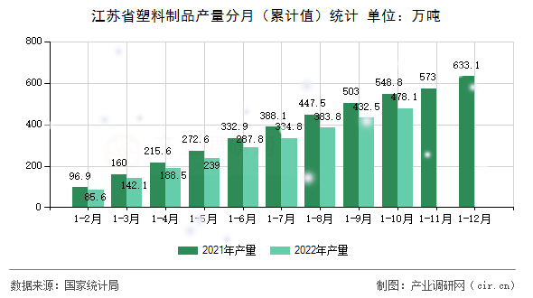 江蘇省塑料制品產量分月（累計值）統計