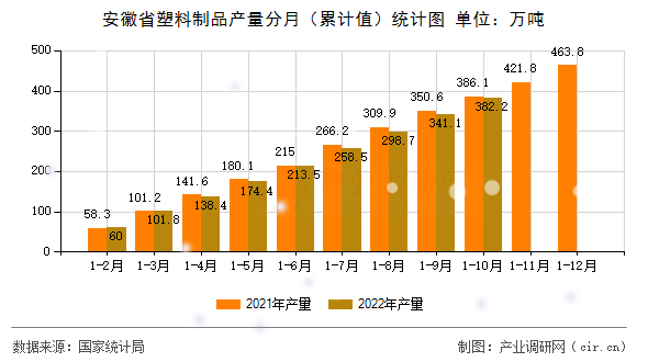 安徽省塑料制品產量分月（累計值）統計圖