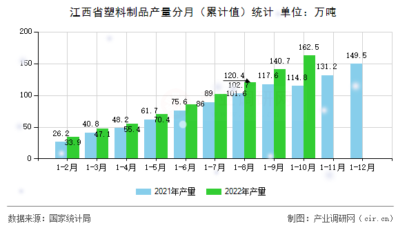 江西省塑料制品產(chǎn)量分月（累計(jì)值）統(tǒng)計(jì)