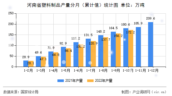 河南省塑料制品產量分月（累計值）統計圖