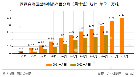 西藏自治區塑料制品產量分月（累計值）統計