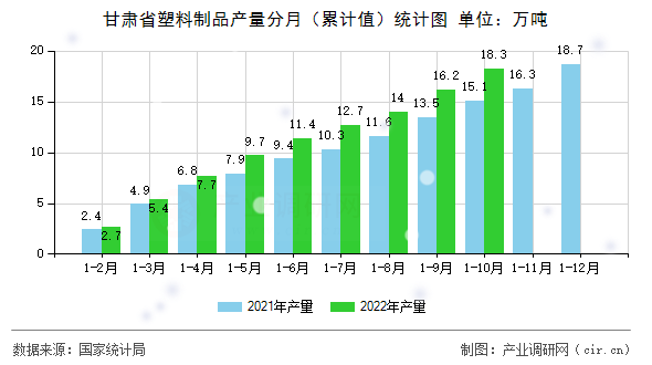 甘肅省塑料制品產量分月（累計值）統計圖