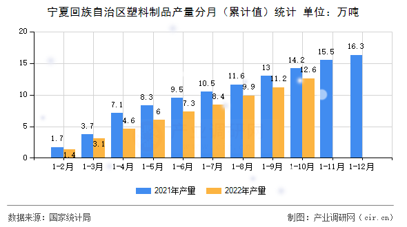 寧夏回族自治區塑料制品產量分月（累計值）統計