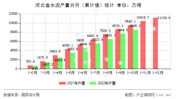 河北省水泥產量分月（累計值）統計